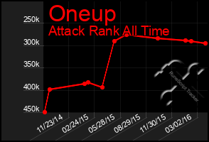 Total Graph of Oneup