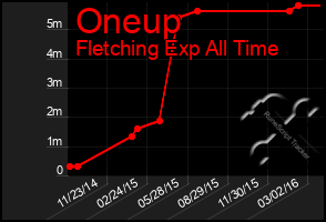 Total Graph of Oneup