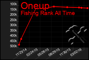 Total Graph of Oneup