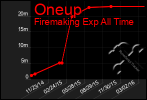 Total Graph of Oneup