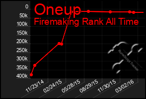 Total Graph of Oneup