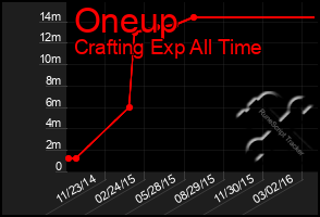 Total Graph of Oneup