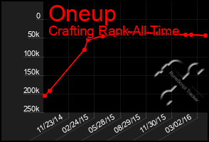 Total Graph of Oneup