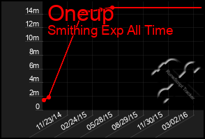 Total Graph of Oneup