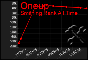 Total Graph of Oneup