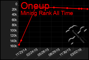 Total Graph of Oneup