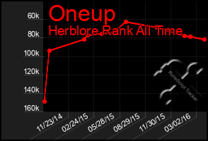 Total Graph of Oneup