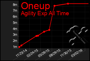 Total Graph of Oneup