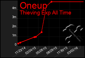 Total Graph of Oneup