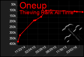 Total Graph of Oneup