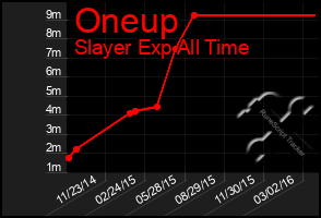 Total Graph of Oneup