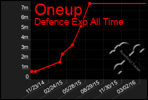 Total Graph of Oneup