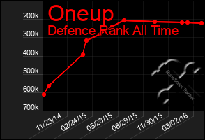 Total Graph of Oneup