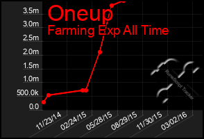 Total Graph of Oneup