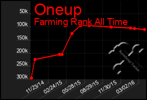 Total Graph of Oneup