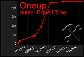 Total Graph of Oneup