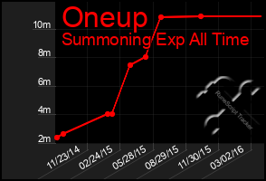 Total Graph of Oneup