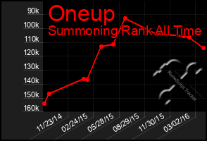 Total Graph of Oneup