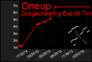 Total Graph of Oneup