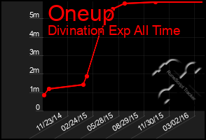 Total Graph of Oneup