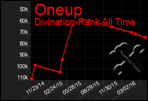 Total Graph of Oneup