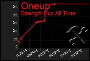 Total Graph of Oneup