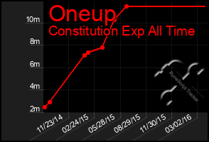 Total Graph of Oneup