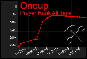 Total Graph of Oneup