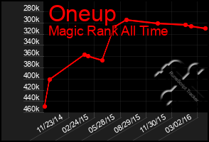 Total Graph of Oneup