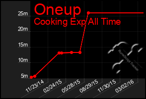 Total Graph of Oneup