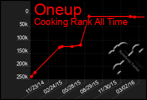 Total Graph of Oneup