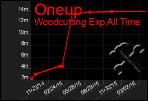 Total Graph of Oneup