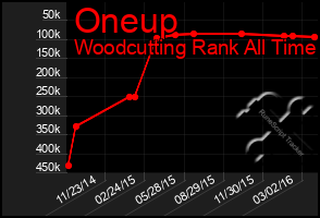 Total Graph of Oneup