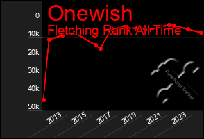 Total Graph of Onewish