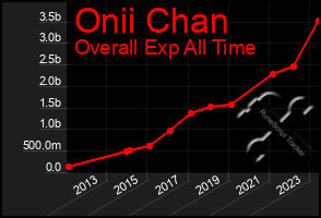 Total Graph of Onii Chan