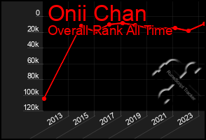 Total Graph of Onii Chan