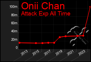 Total Graph of Onii Chan