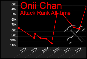 Total Graph of Onii Chan