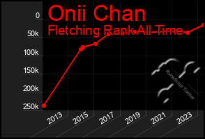 Total Graph of Onii Chan