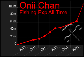 Total Graph of Onii Chan