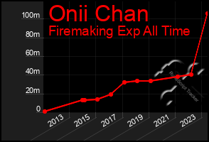 Total Graph of Onii Chan