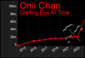 Total Graph of Onii Chan