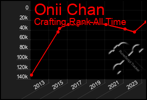 Total Graph of Onii Chan