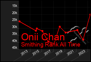 Total Graph of Onii Chan