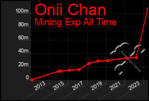 Total Graph of Onii Chan