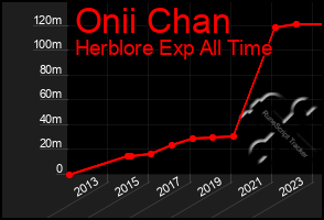 Total Graph of Onii Chan