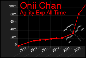 Total Graph of Onii Chan