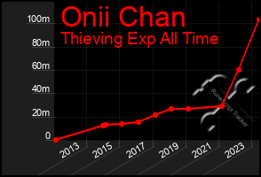 Total Graph of Onii Chan