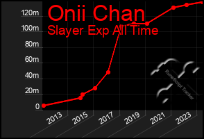 Total Graph of Onii Chan