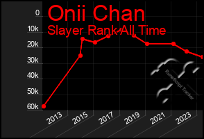 Total Graph of Onii Chan